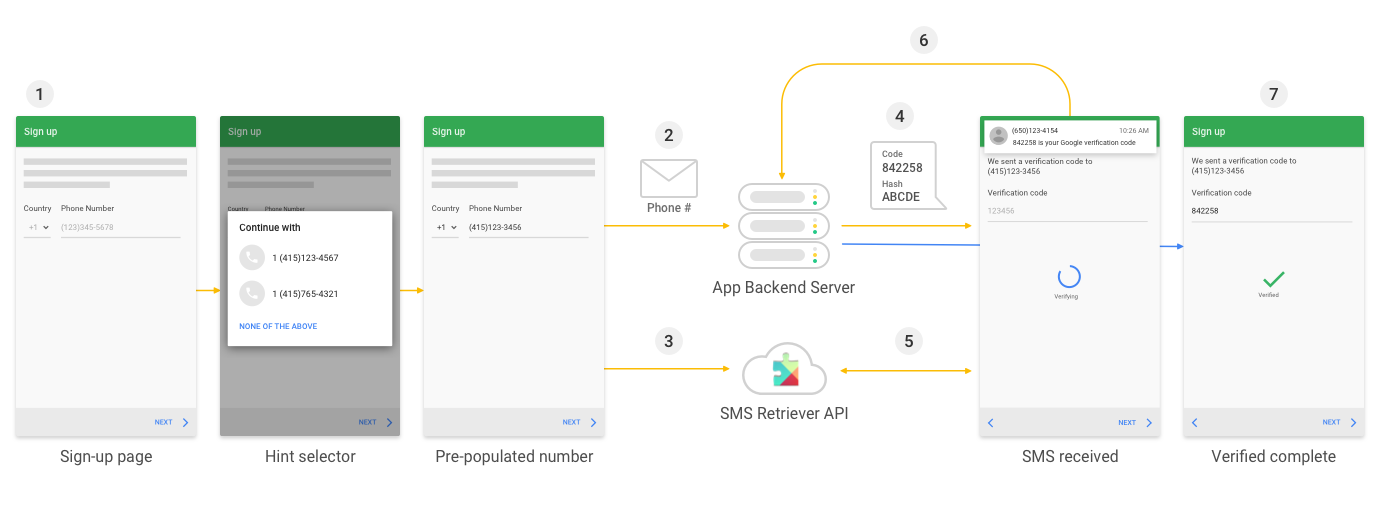 Diagram of SMS Retriever API sign-up and verification flow